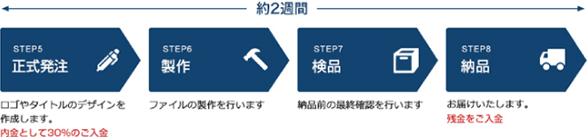 ご発注から納品まで